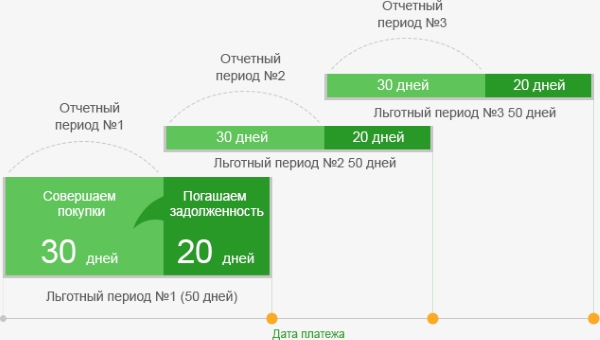 Как считаются проценты по кредитной карте Сбербанка