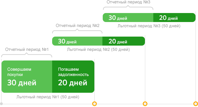 Как считаются проценты по кредитной карте Сбербанка