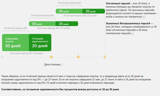 Как считаются проценты по кредитной карте Сбербанка