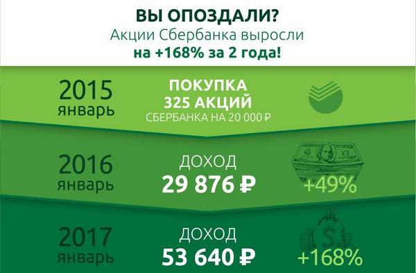 Как стать акционером Сбербанка и получать дивиденды