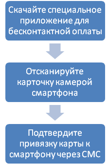 Карта втб оплата телефоном вместо карты