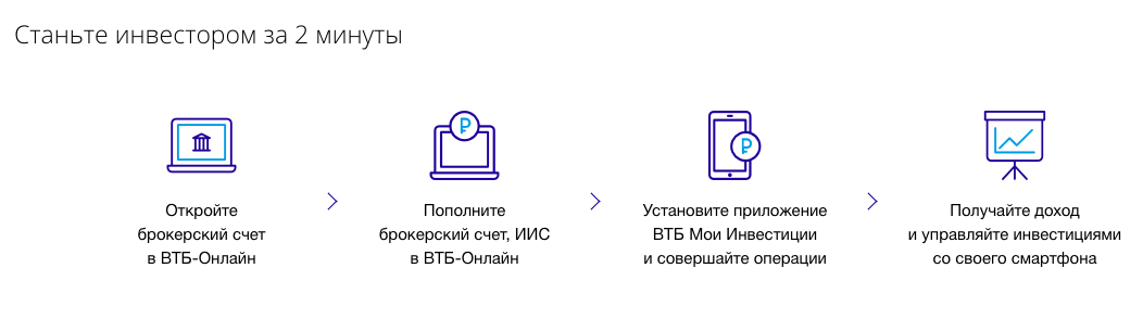Как открыть ИИС в ВТБ пошаговая инструкция