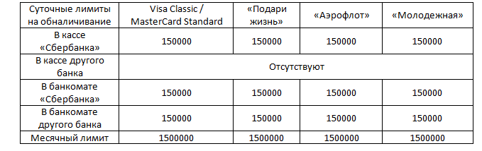 Сколько можно снять с карты сбербанка. Суточный лимит карты мир. Суточный лимит снятия наличных Сбербанк. Суточные лимит. Максимальная сумма выдачи наличных в банкомате Сбербанка за один раз.