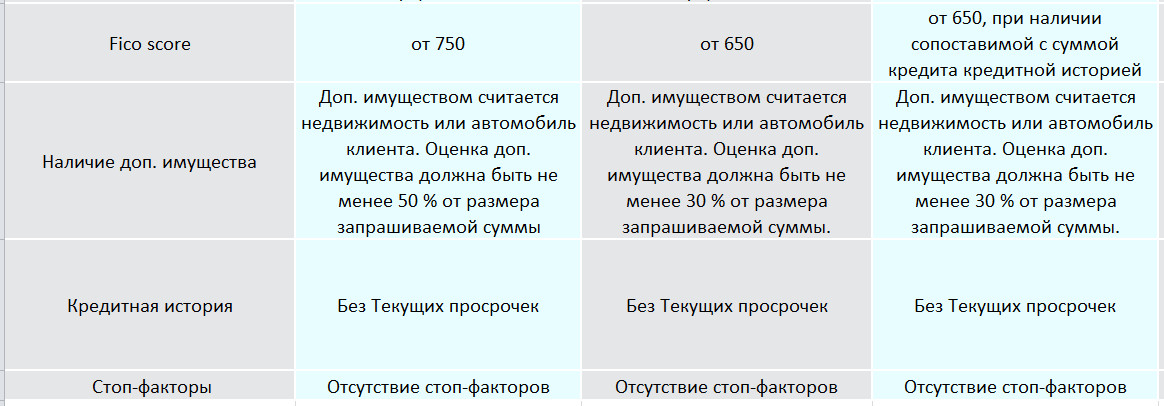 Кредит под залог квартиры в Совкомбанке условия
