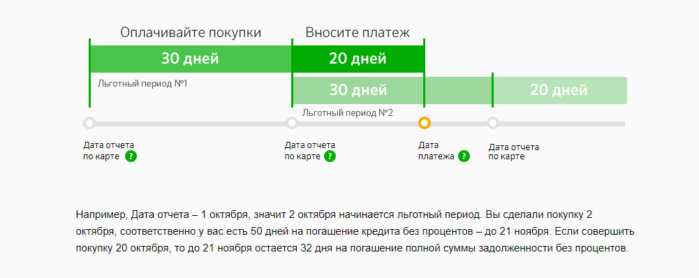Кредитная карта Сбербанка на 50 дней условия