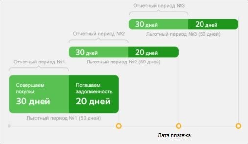 Кредитная карта Сбербанка на 50 дней условия