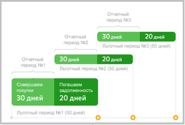 Кредитная карта Сбербанка льготный период как считать