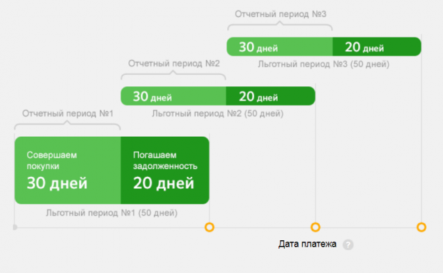 Кредитная карта Сбербанка на 50 дней условия