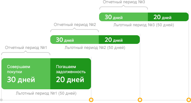 Кредитная карта Сбербанка на 50 дней условия