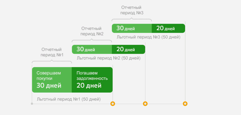 Кредитная карта Сбербанка льготный период как считать
