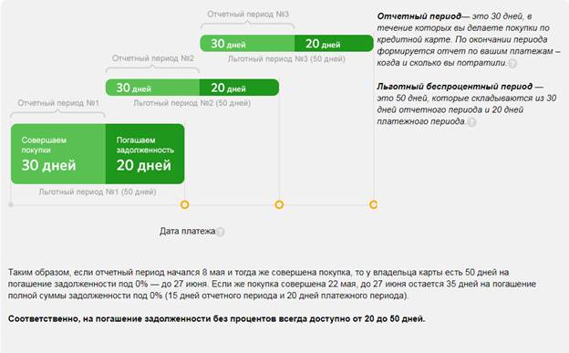 Кредитная карта Сбербанка условия пользования в 2021