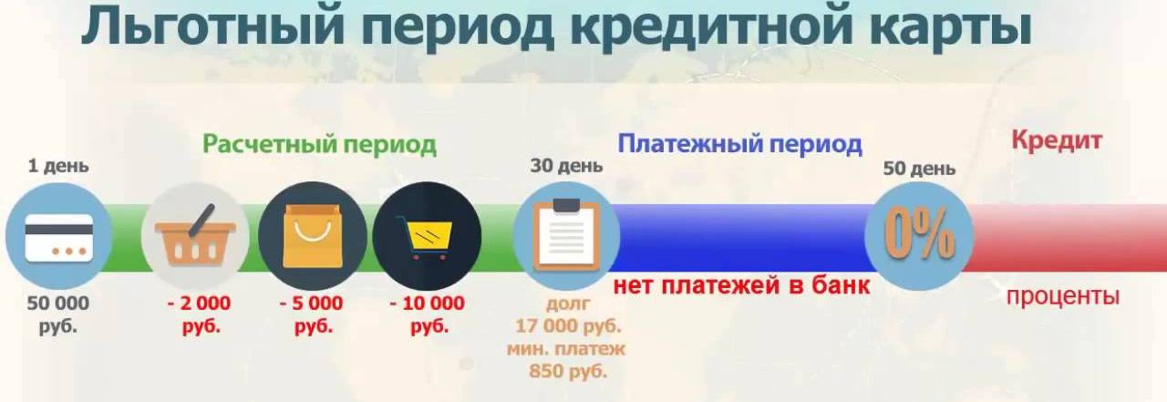 Кредитная карта сбербанка рассчитать льготный период. Льготный период кредитной карты. Льготный период кредитной карты Сбербанка. Что такое льготный период по кредитной карте. Льготный период по кредитной карте Сбербанка.