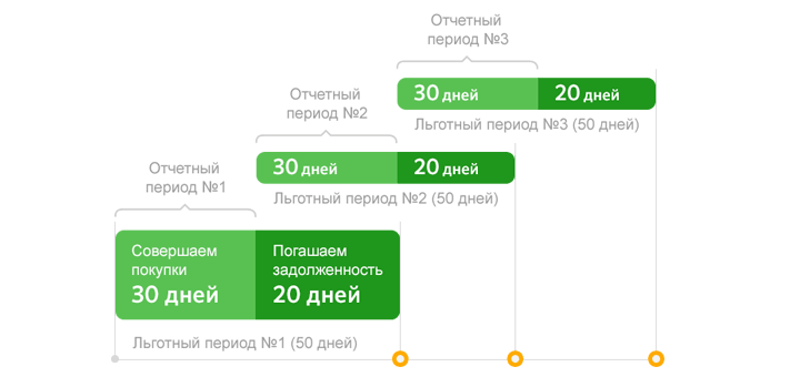 Кредитные карты Сбербанка условия пользования льготным периодом
