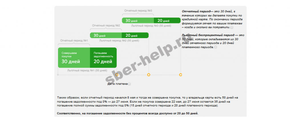 Кредитные карты Сбербанка условия пользования льготным периодом