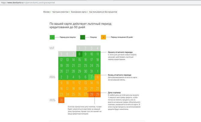 Кредитные карты Сбербанка условия пользования льготным периодом