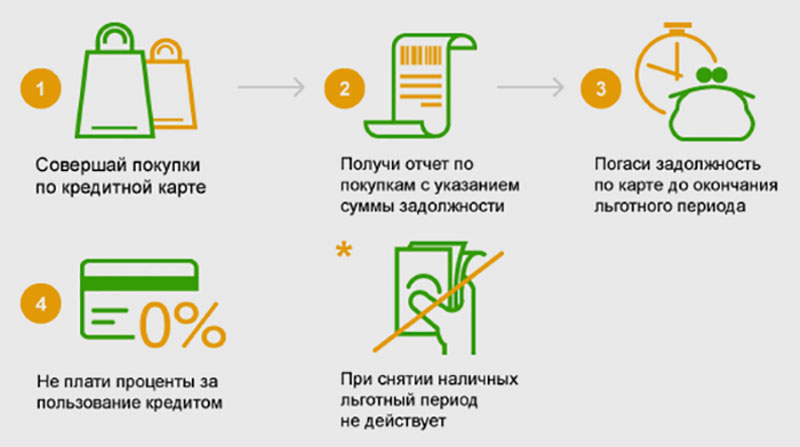 Банковская карта схема