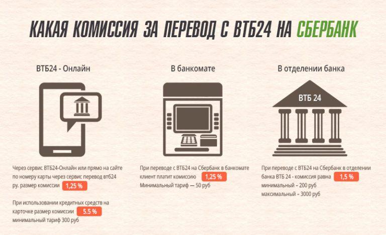 Перевод с ВТБ на Сбербанк сколько комиссия