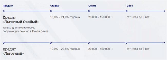 Почта банк кредит наличными условия кредитования пенсионерам