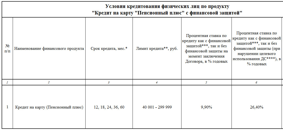 Под какой процент дает кредит Совкомбанк пенсионерам