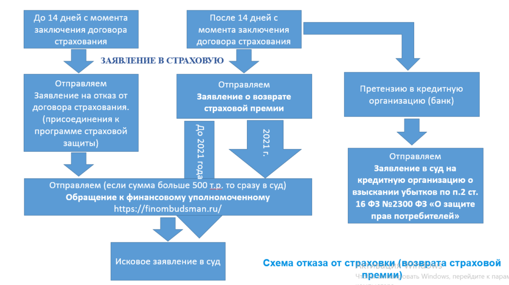 Программа лайф ВТБ страхование как вернуть деньги