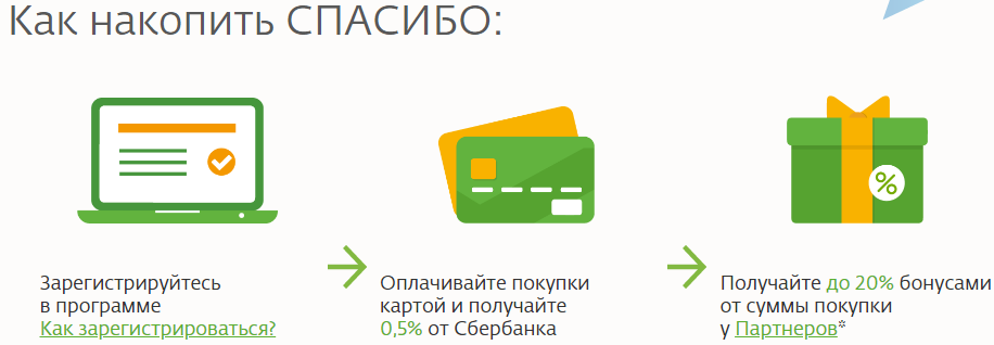 Как привязать карту к спасибо от Сбербанка