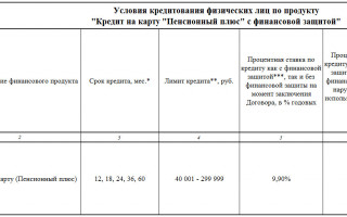 Под какой процент дает кредит Совкомбанк пенсионерам