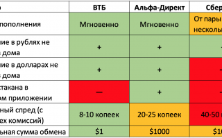 Как купить доллары в приложении ВТБ инвестиции